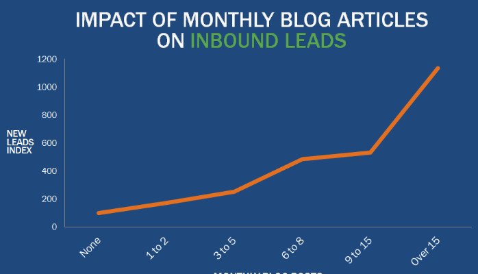 How Many Blog Posts to Get Traffic